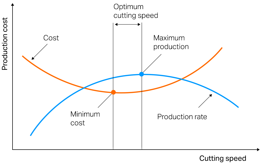 Optimum cutting speed
