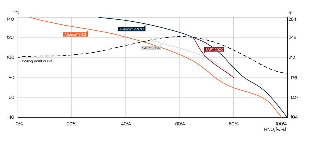 a graph of different types of data