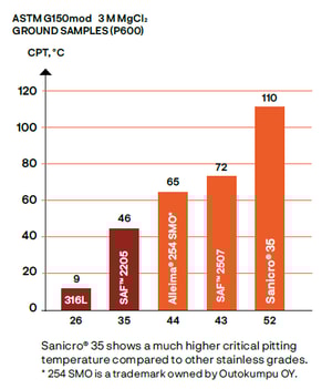a graph of different sizes and colors