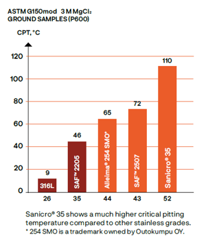 a graph of different sizes and colors