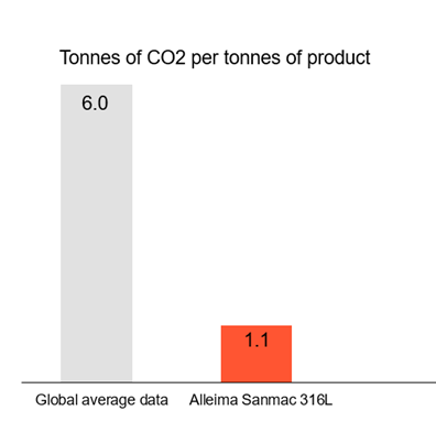 a graph of a number of data