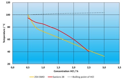 iso corrosion lines for 254 smo.jpg