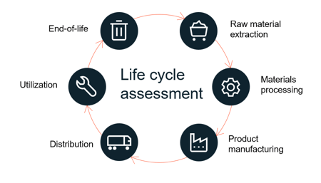 a diagram of life cycle