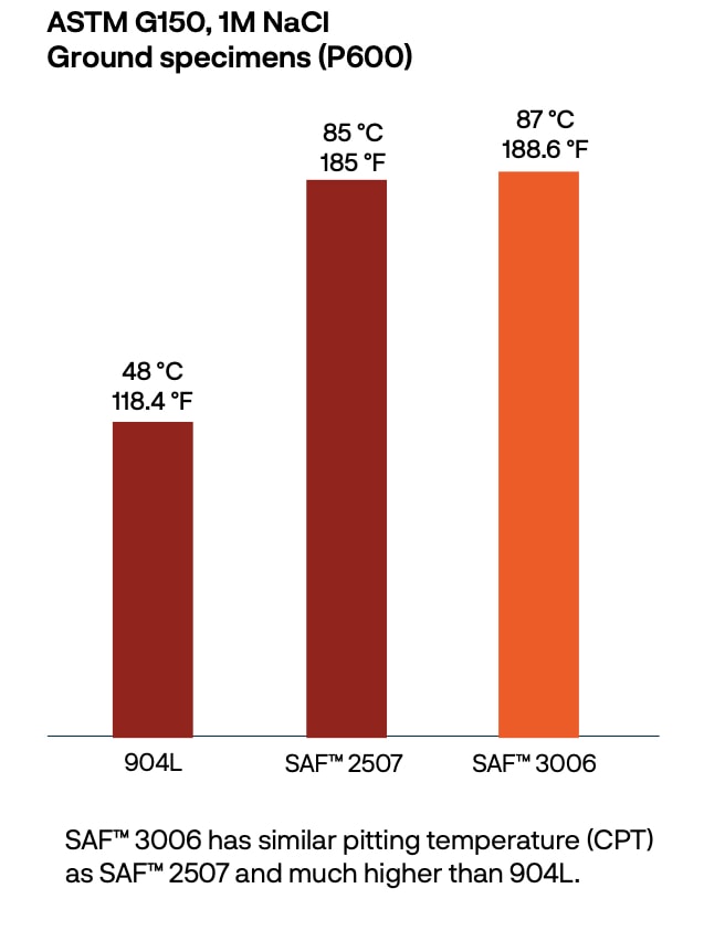 a graph of different temperature