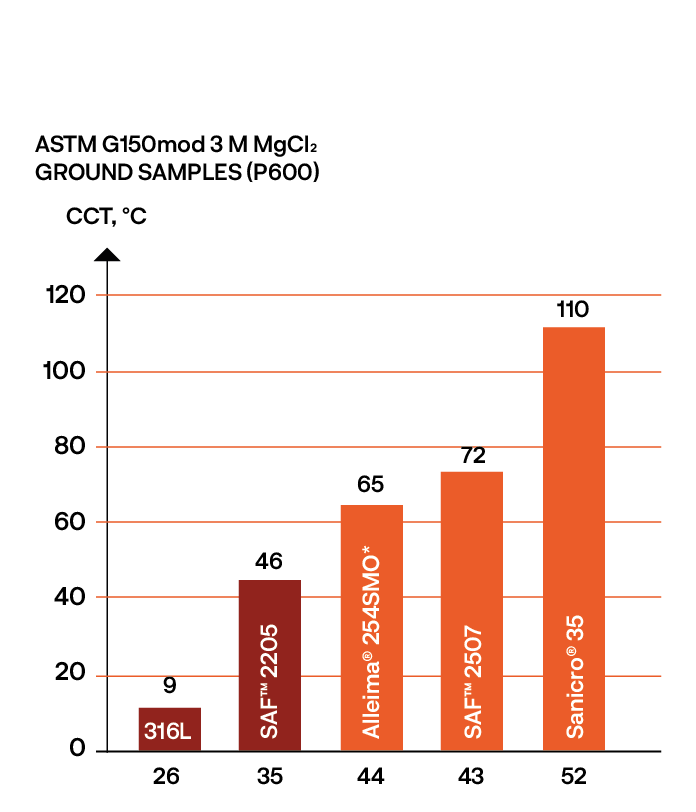 a graph of different colored bars