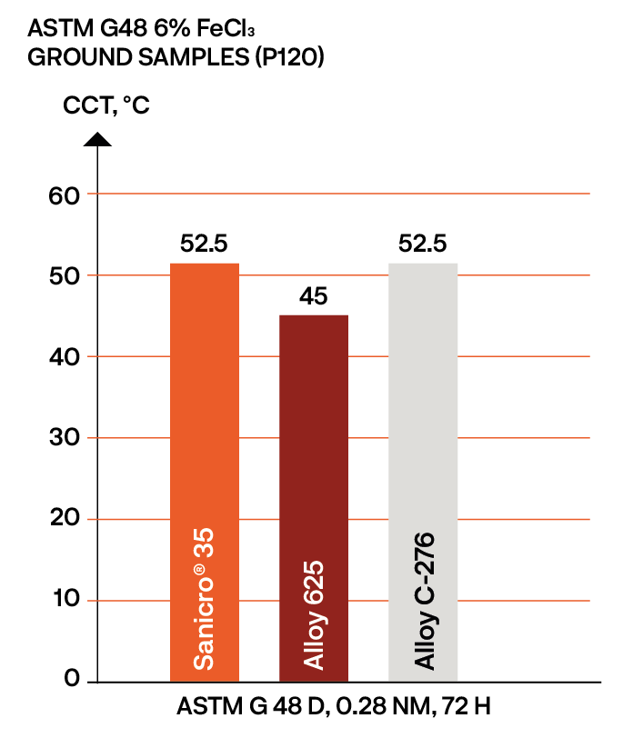 a graph of different colored bars