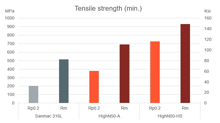 a graph of different colored bars