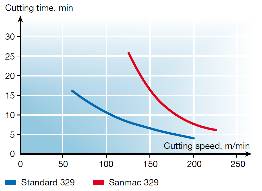 Cutting time comparison