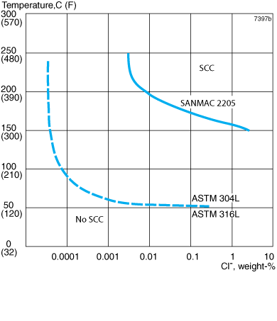 Figure 5. Resistance to stress corrosion cracking, laboratory results.*
