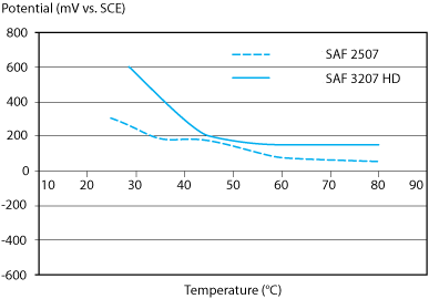 Comparison-SAF-3207-HD-SAF-2507 rev 1.png